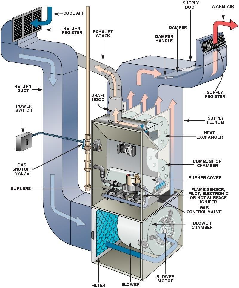 Furnace diagram with cool air, return register, return duct, power switch, gas shutoff valve, burners, exhaust stack, draft hood, filter, blower, blower motor, damper hamper, damper, supply duct, supply plenum, heat exchanger, combustion chamber, burner cover, flame sensor, pilot, electronic igniter, gas control valve, blower chamber, supply register, warm air labeled