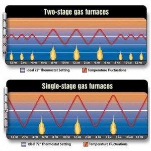 A stacked chart, showing two-stage gas furnace with fewer temperature fluctuations than single-stage gas furnaces
